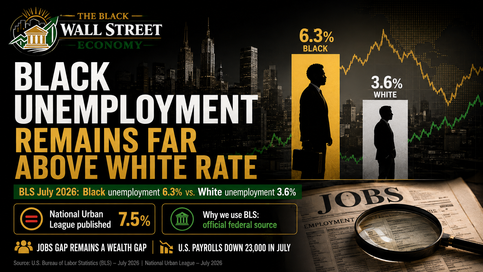 The Jobs Gap Is Still a Wealth Gap: Black Unemployment Remains Far Above White Rate as Conflicting Numbers Raise Questions